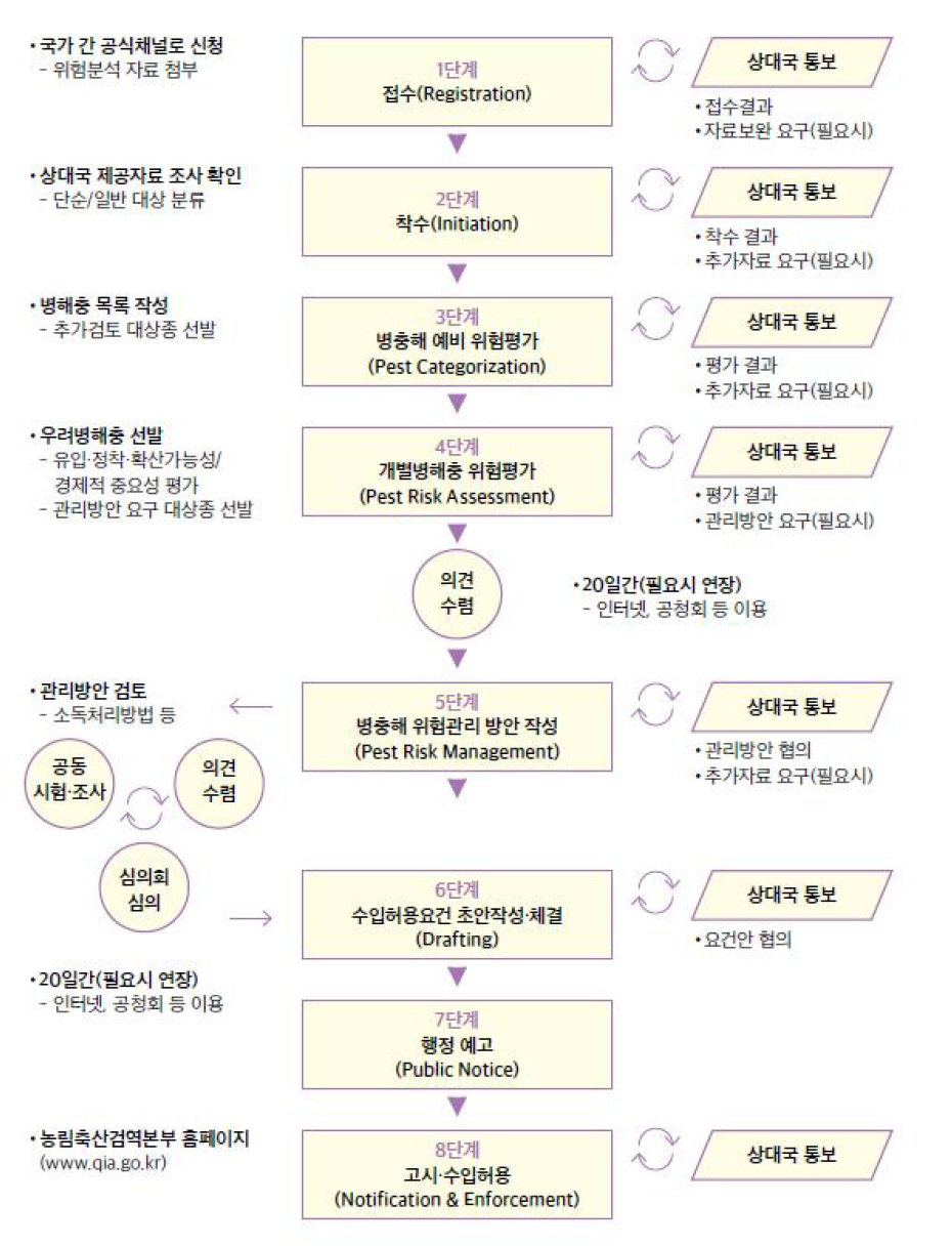 수입금지식물의 수입위험분석( IRA)절차