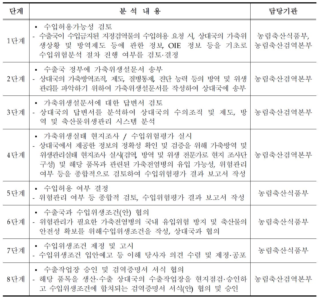 국내 동‧축산물 수입위험분석 절차(농림축산식품부)