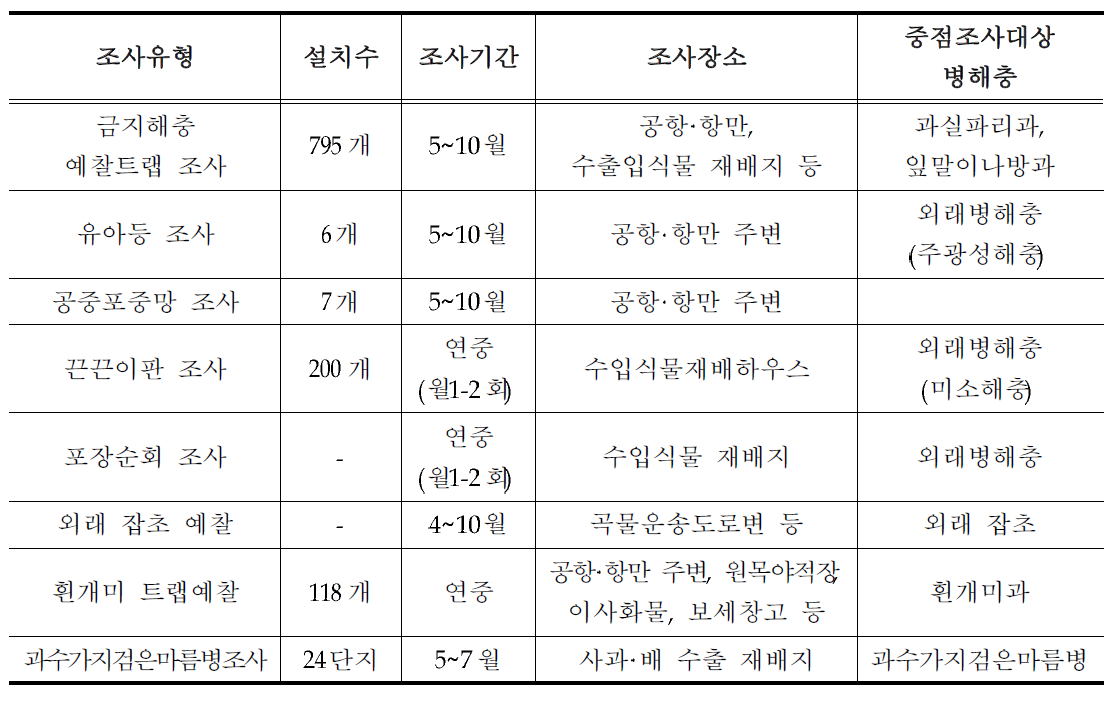 유형별 예찰조사 개요