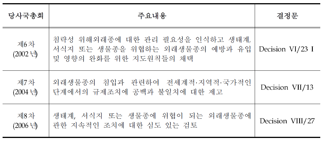 외래생물종과 관련한 생물다양성협약 당사국총회의 결정