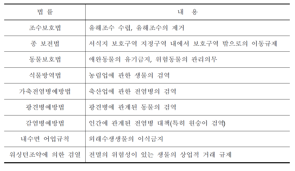 2000년 이전 일본의 외래종 관련 법률