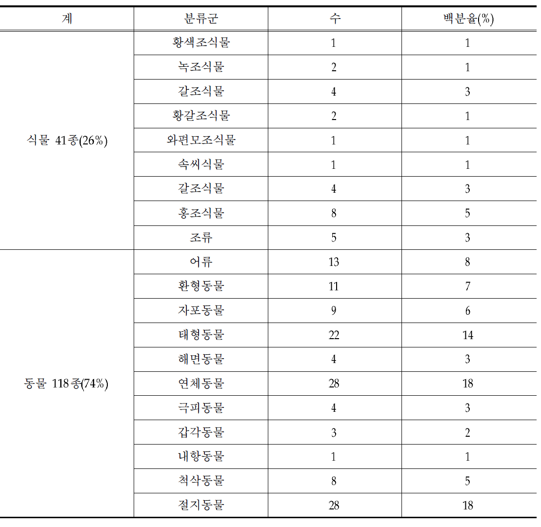 호주의 외래종 목록