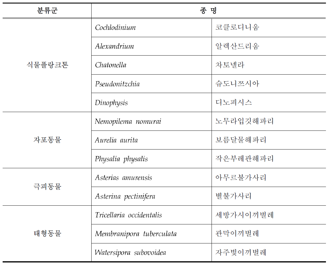 해양수산부 지정 유해해양생물