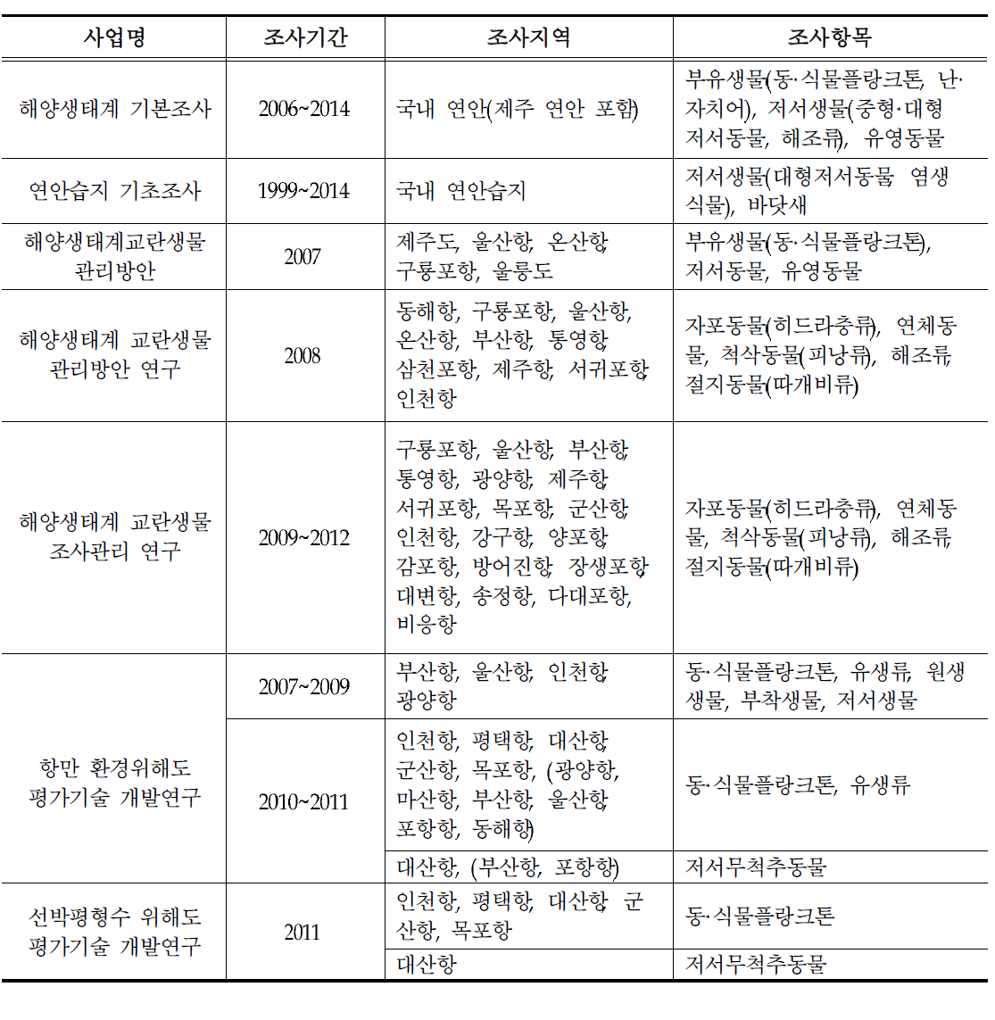 유해/외래해양생물 모니터링 사업