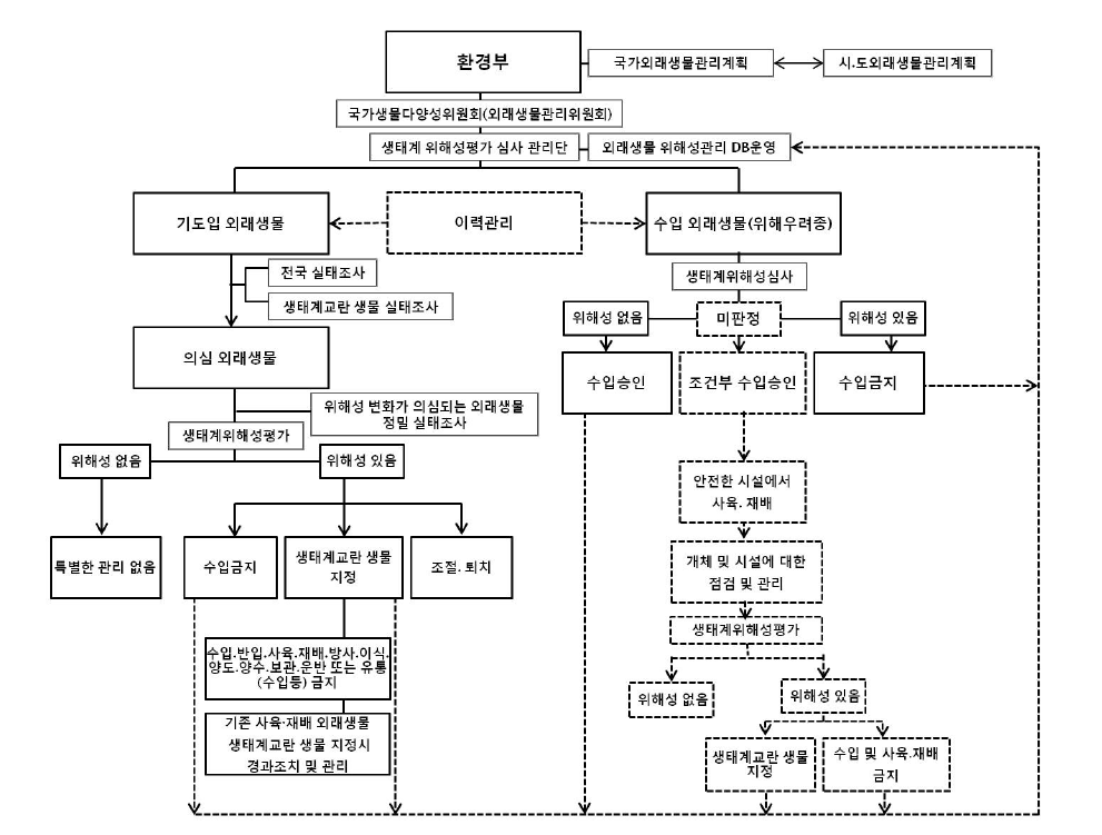 환경부 외래생물 관리체계도