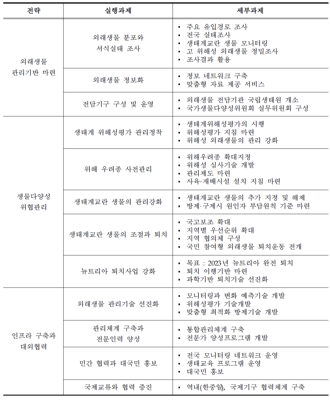 제1차 외래생물 관리계획(2014~2018) 의 주요내용