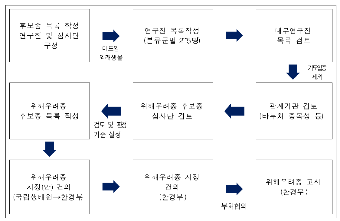 환경부 위해우려종 선정절차