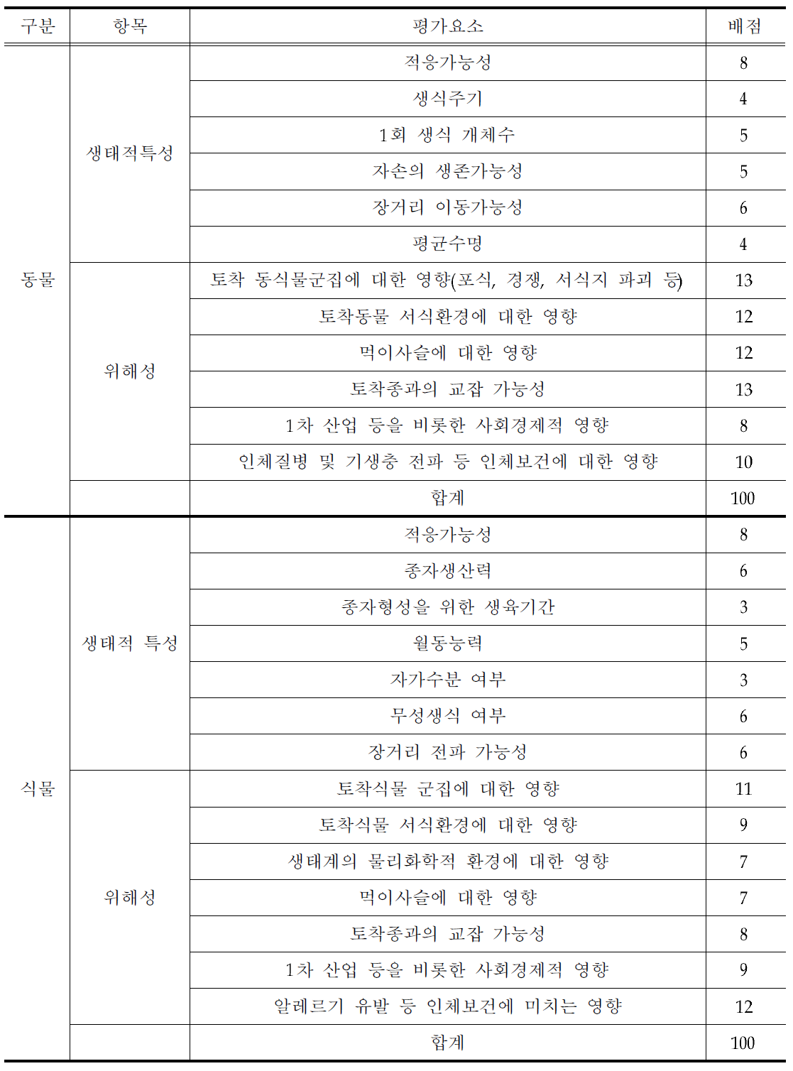 환경부 위해우려종 평가표