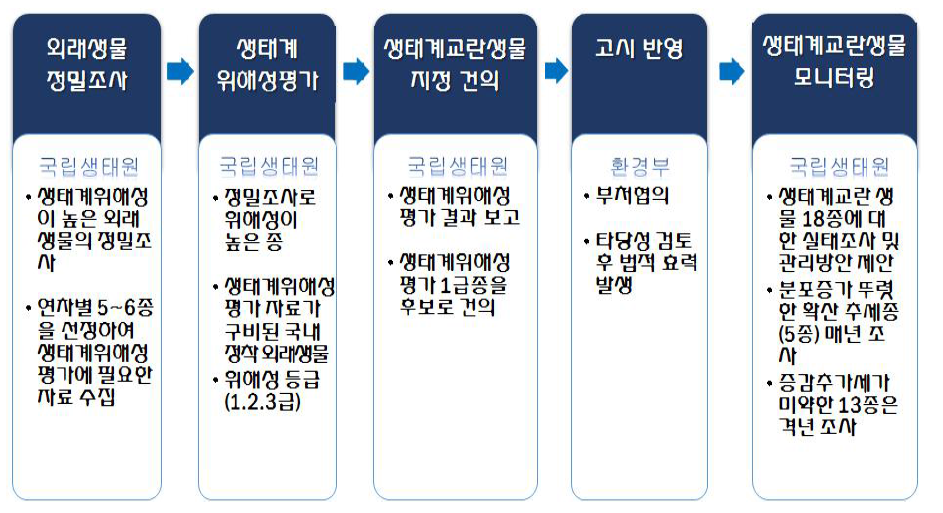 환경부 생태계 교란생물 지정절차