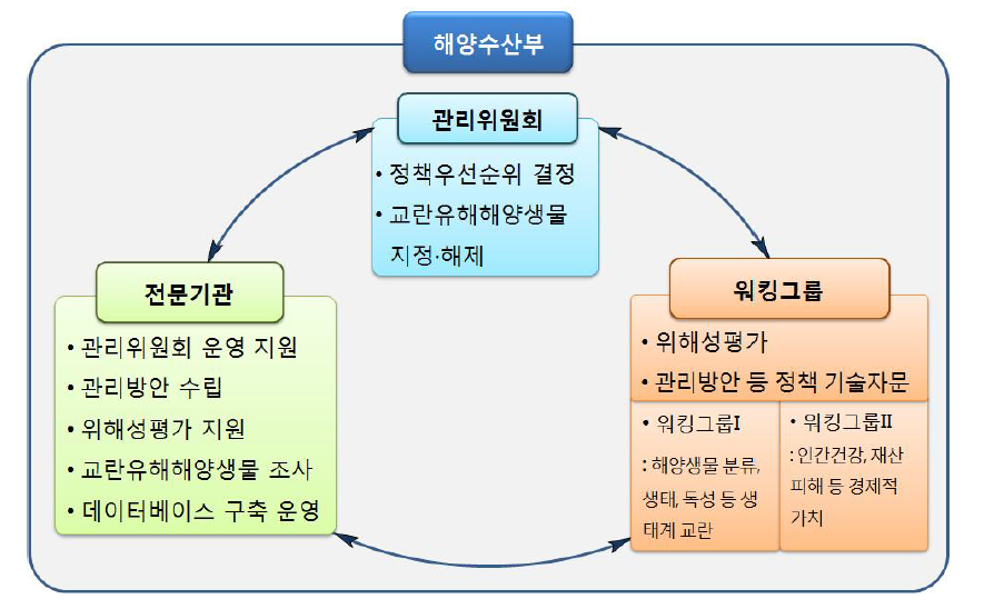 교란유해해양생물 관리체계 구성안