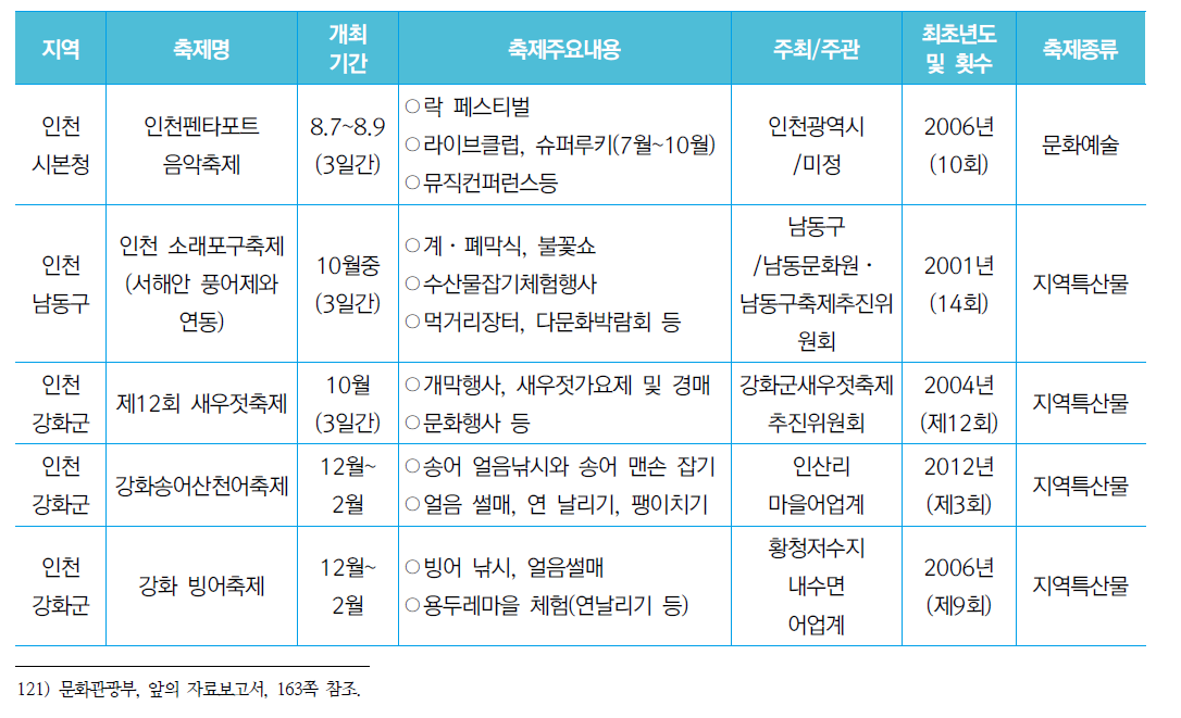 인천 해양축제