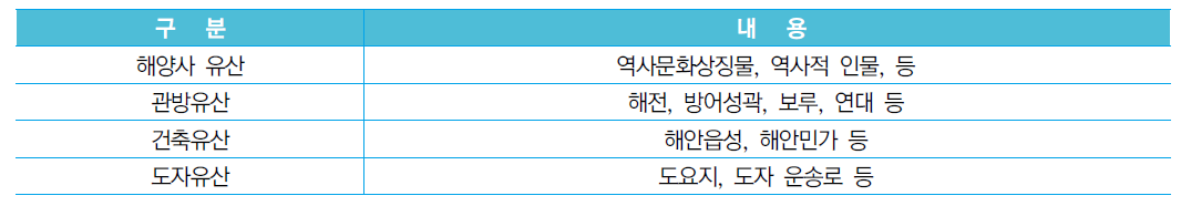 유형해양문화유산