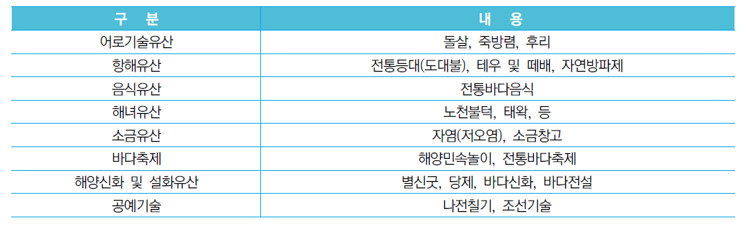 해양 무형문화유산 사례