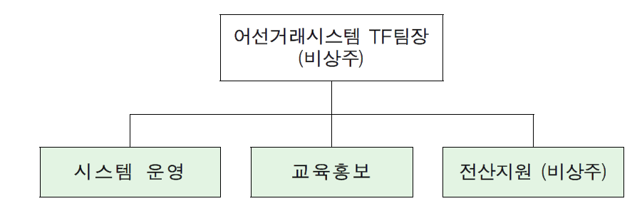 어선거래시스템 TF 운영조직(1단계)