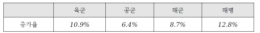 2020년도 적정유지비용 달성을 위한 각 군 예산 증액비율