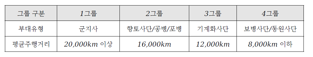 중형화물차량 연간 평균주행거리에 따른 부대 그룹