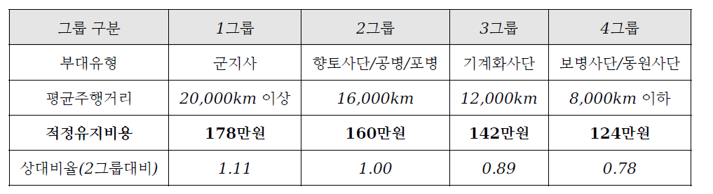 중형화물차량 연간 평균주행거리에 따른 부대 그룹