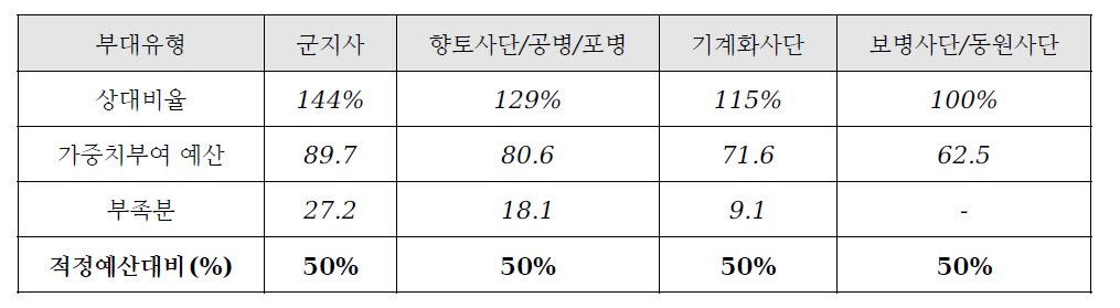 중형화물차량 주행거리 그룹별 가중치 부여 편성 예산