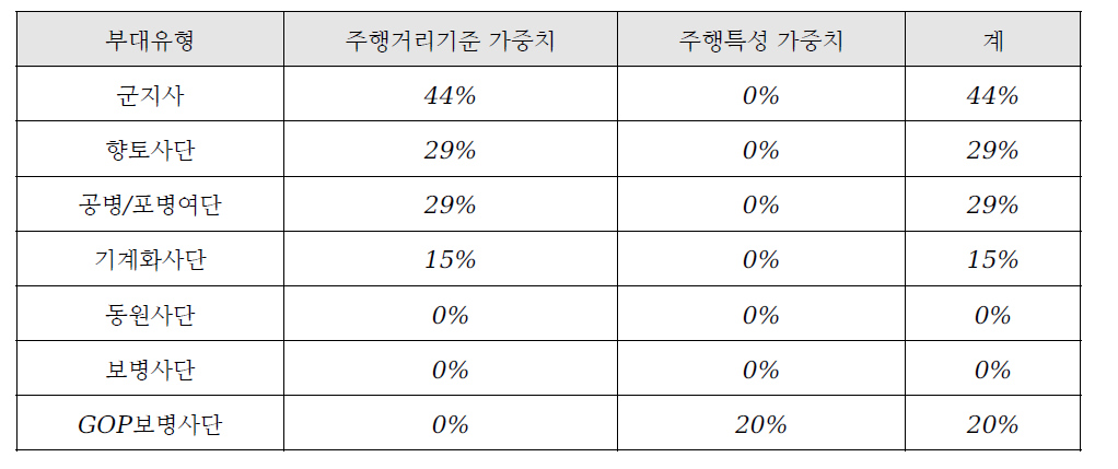 주행거리 그룹별 화물차량 편성예산 가중치