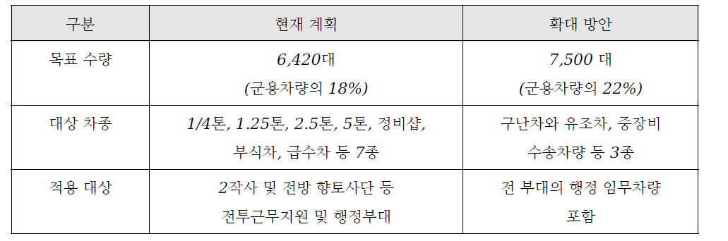 상용트럭 보급 계획 (2018년도)