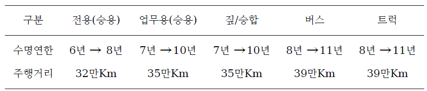 차량수명연한 연장