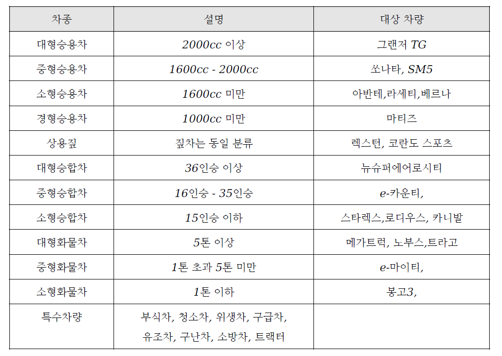 차종별 상용차량의 분류