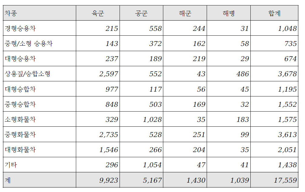 군 상용차량 보유현황