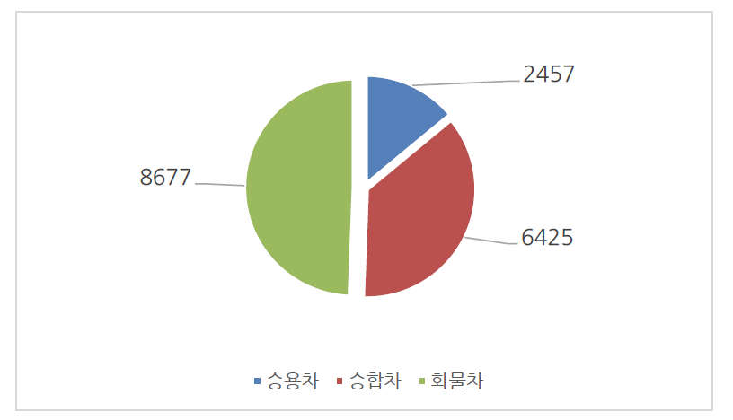 차량 분류에 따른 상용차량 보유현황