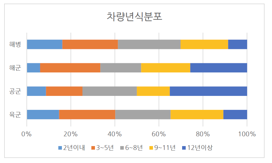 각 군의 연식에 따른 차량 비율