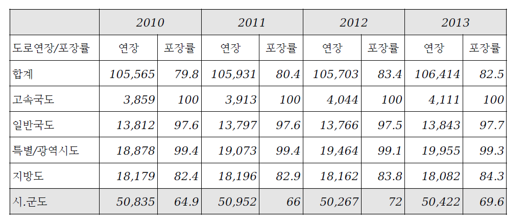 전국 도로 포장 현황 - 국토교통부 (도로현황조서)