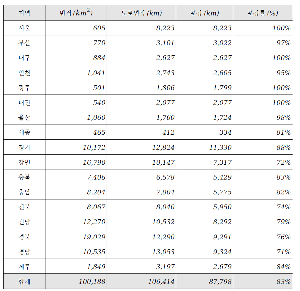 전국 지역별 도로 포장 현황 - 국토교통부 (도로현황조서)