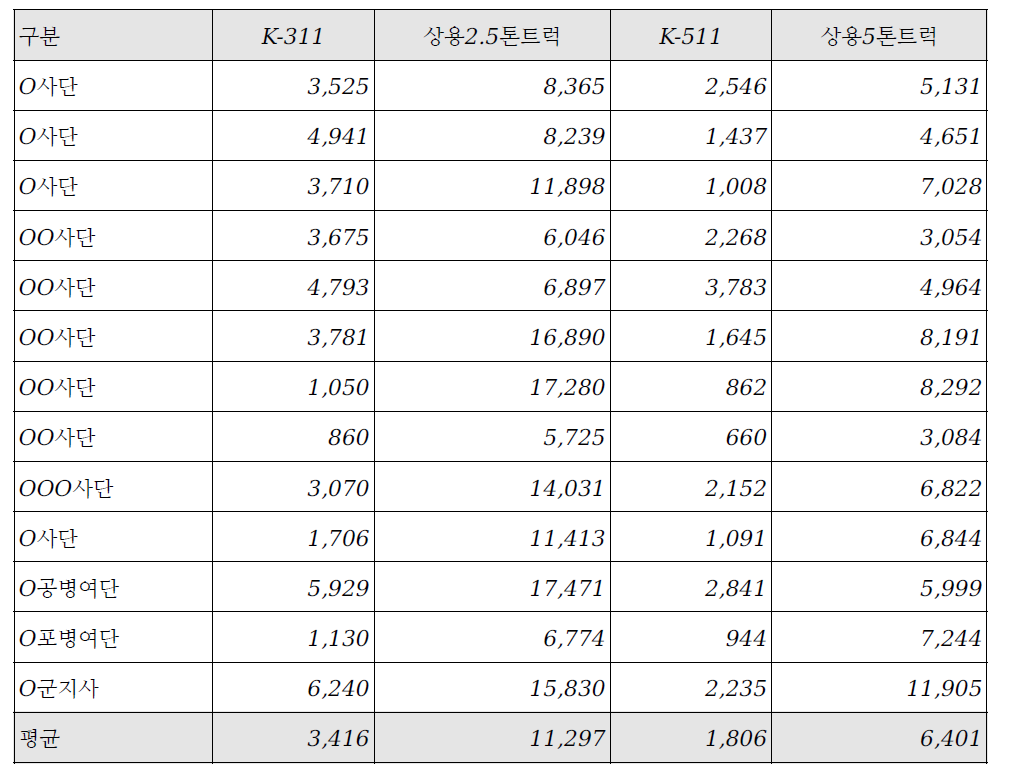 부대별 상용화물차량의 연간 주행거리 분석