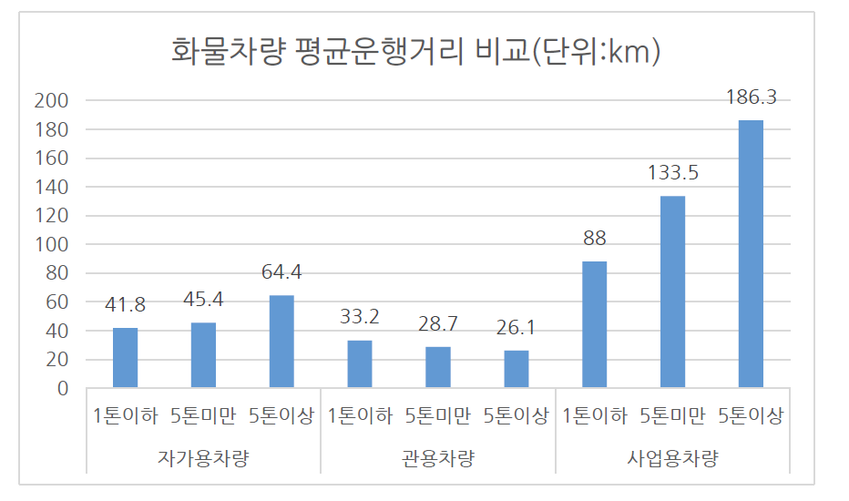 화물차량 주행거리