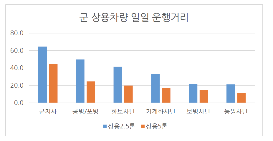 군 상용화물차량 주행거리 (부대유형별)