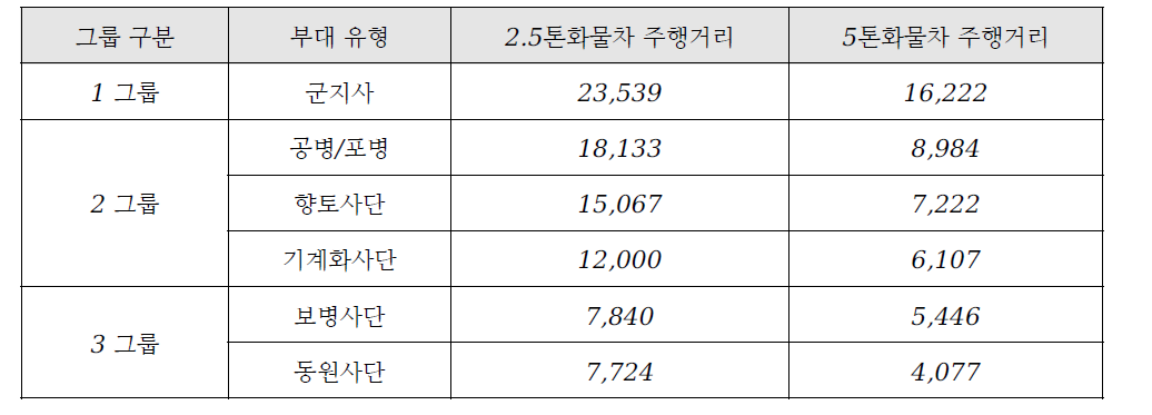 부대 유형별 주행거리 실적표