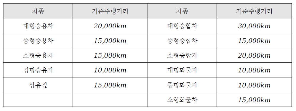 상용차량 적정 유지비 산정 기준 - 연간 운행거리