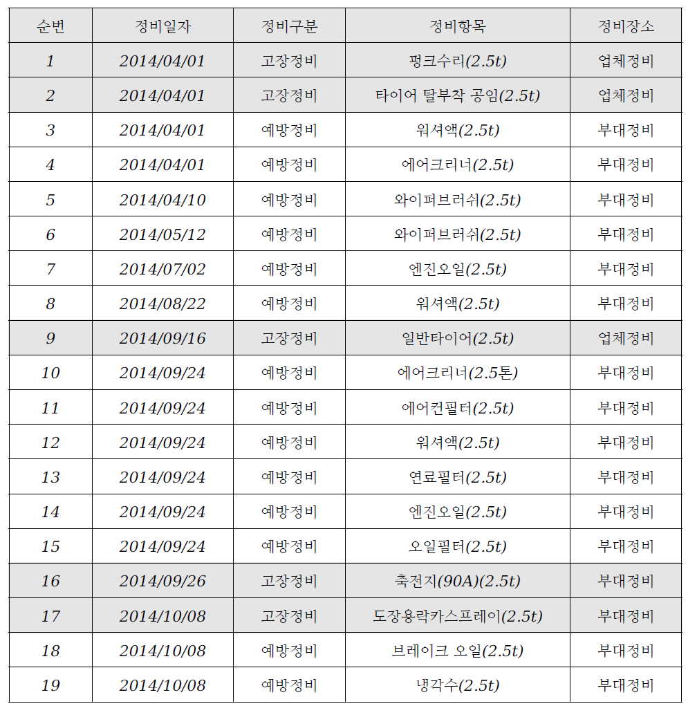 중형화물차량 정비 내역