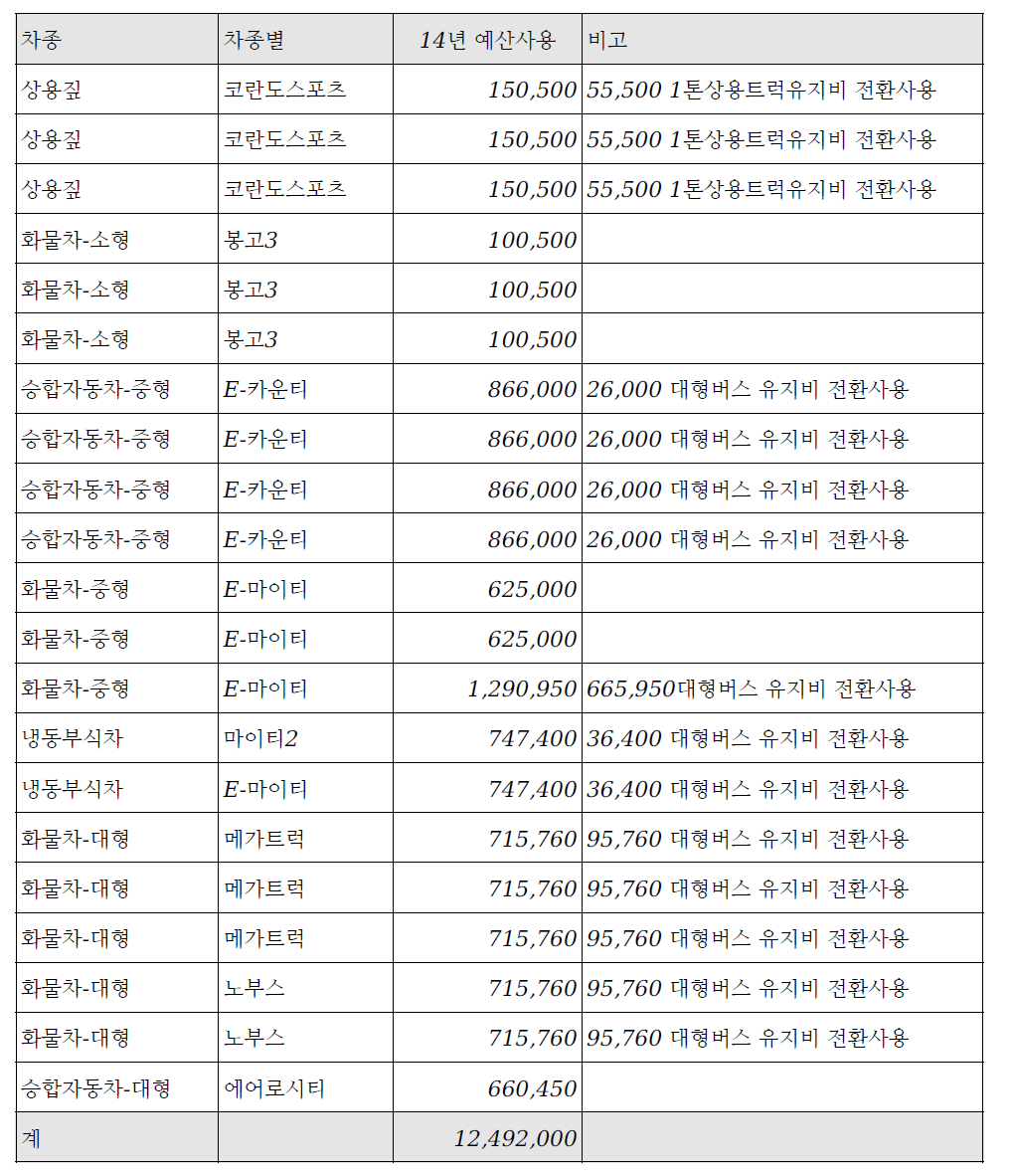 00사단/00연대 유지비용 예산 집행 사례