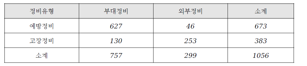 예방정비와 고장정비 건수 비교