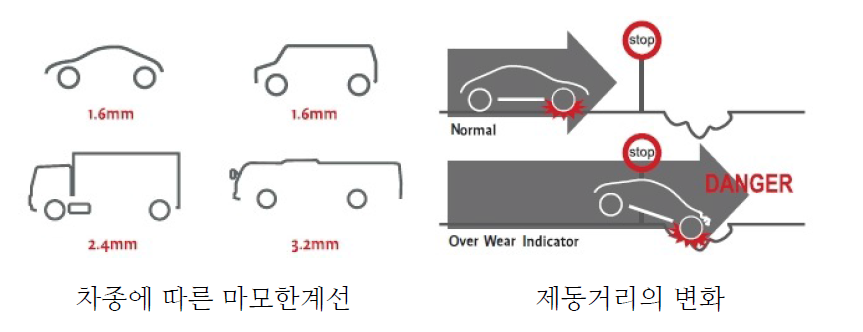 차종에 따른 마모한계선