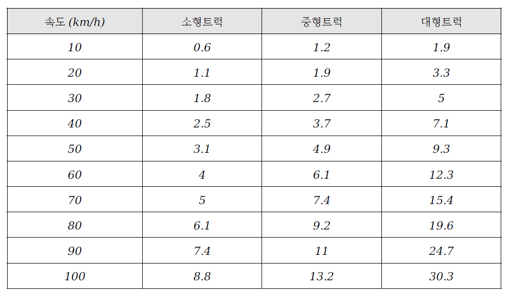 화물차의 속도/차종별 타이어 마모율