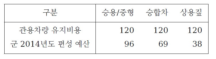 대당 유지비 비교