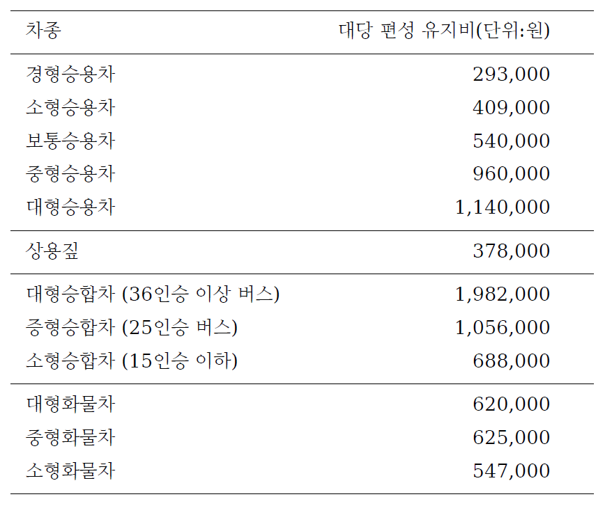 2014년도 군 차종별 대당 유지비 예산