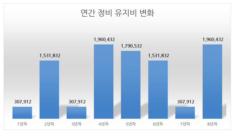 화물차량 연간 정비유지비의 변화