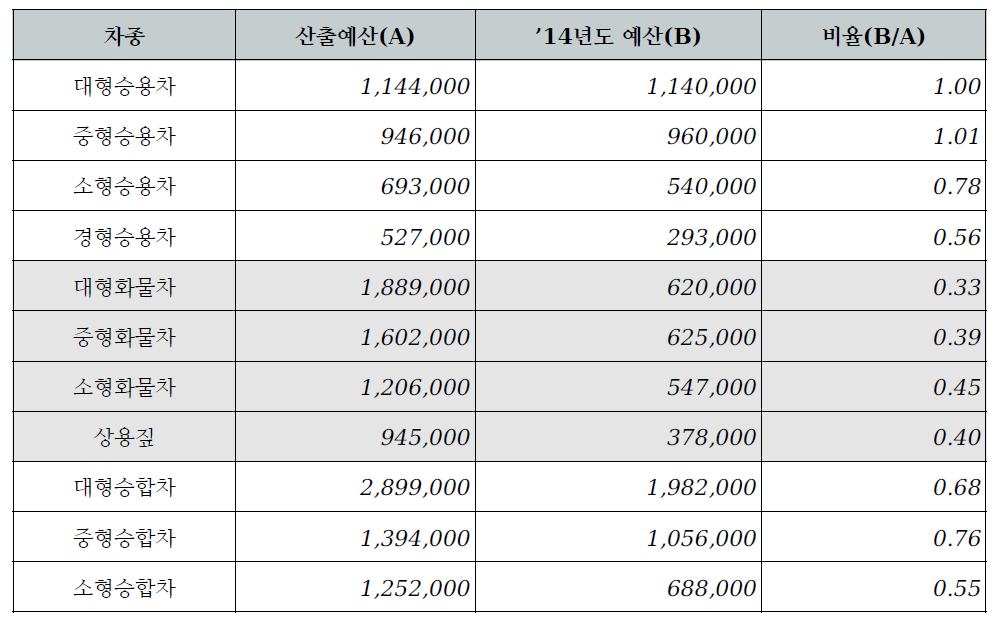 현재 편성 유지비와 신규 산정된 적정 유지비 비교