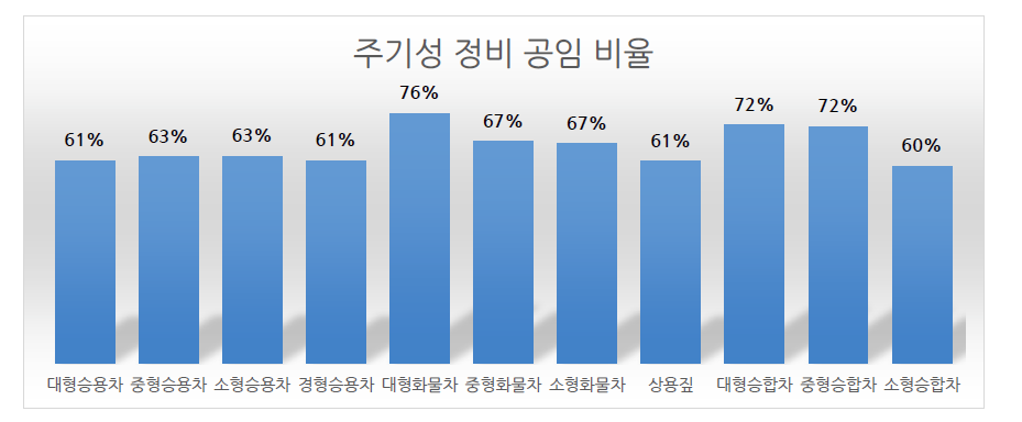 주기성 정비항목의 공임 비중