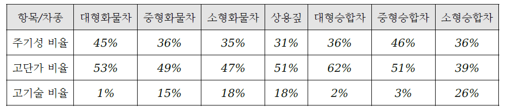 정비비용의 정비항목 유형에 따른 비율