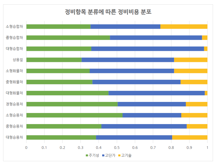 정비비용 항목분류에 따른 비교