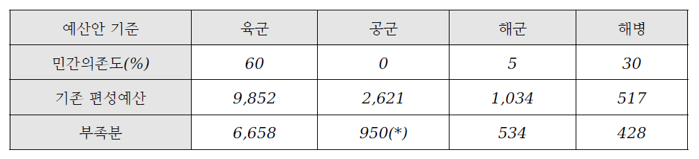 각 군별 현재 편성 유지비와 신규 산출 적정 유지비 비교