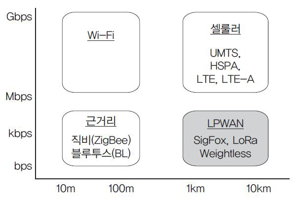 사물인터넷 망 구축 무선 네트워크